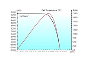 I-V curve of monocrystalline PV modules 220 to 240W