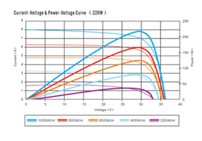 I-V curve of monocrystalline PV modules range 235 to 250W
