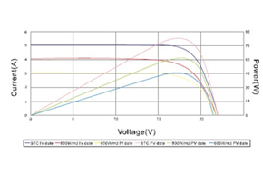 I-V curve of Monocrystalline PV module range from 70 to 90W