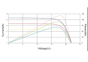 PV module 120 to 140W I-V curve