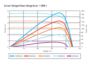 IV curve of monocrystalline PV module 180 to 195W
